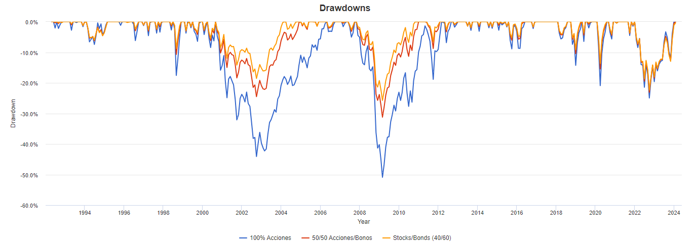 Drawdowns de las carteras a lo largo del tiempo