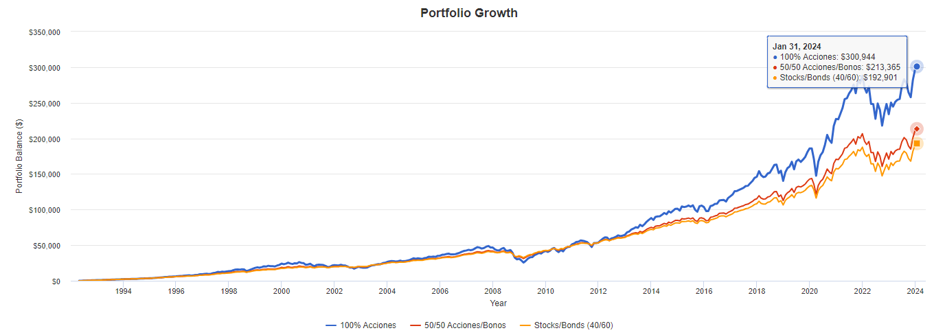 Evolución de 3 carteras de acciones y bonos en diferentes proporciones